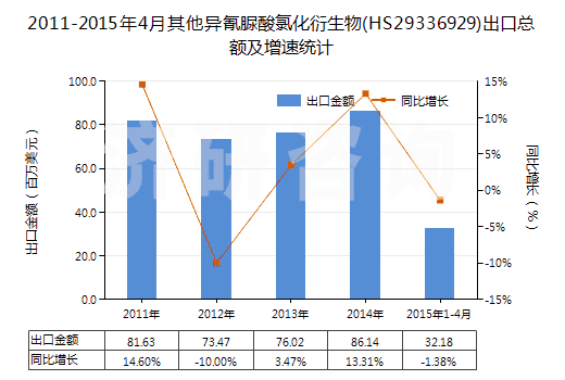 2011-2015年4月其他異氰脲酸氯化衍生物(HS29336929)出口總額及增速統(tǒng)計(jì)